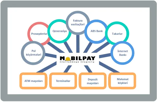 MobilPay bank xidmətləri üçün proqram